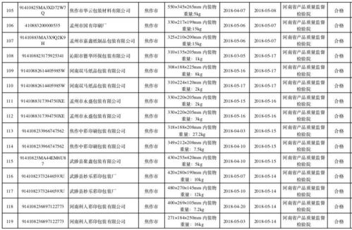 質監(jiān)局通報99家紙箱廠,1家被依法查處